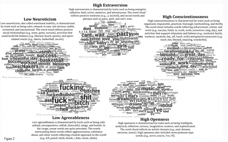 Word clouds of AI data including high extroversion, high consciousness, high openness, low agreeableness, low neuroticism