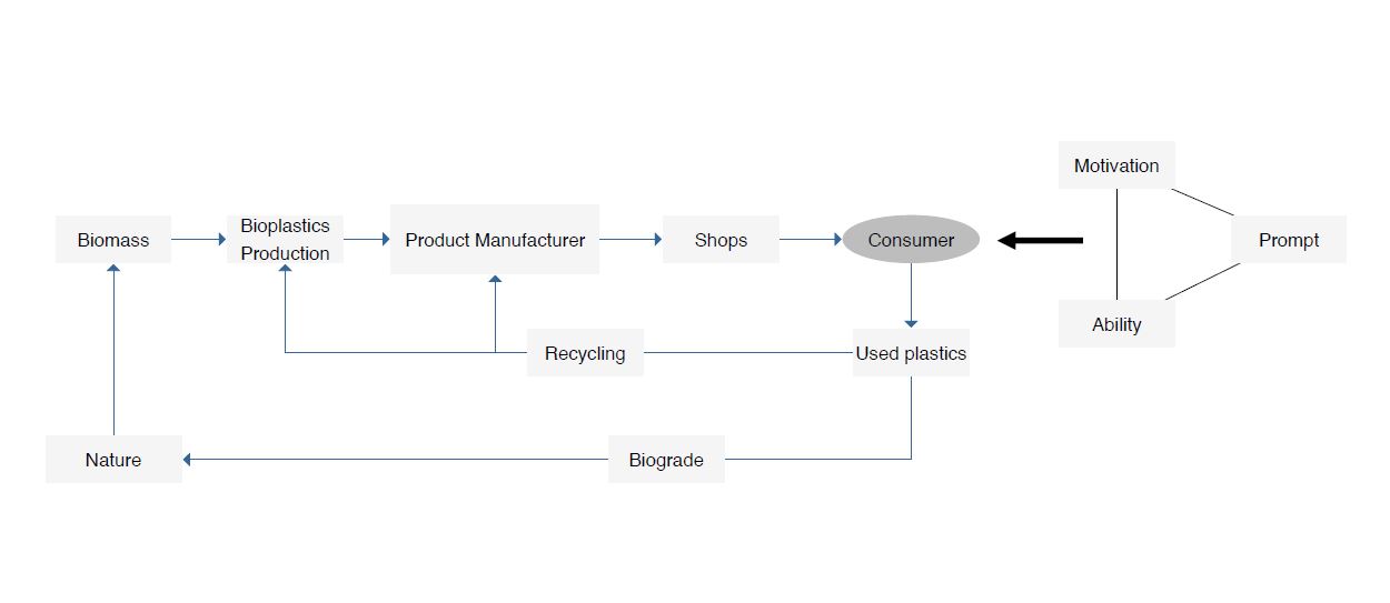 Bioplastics supply chain