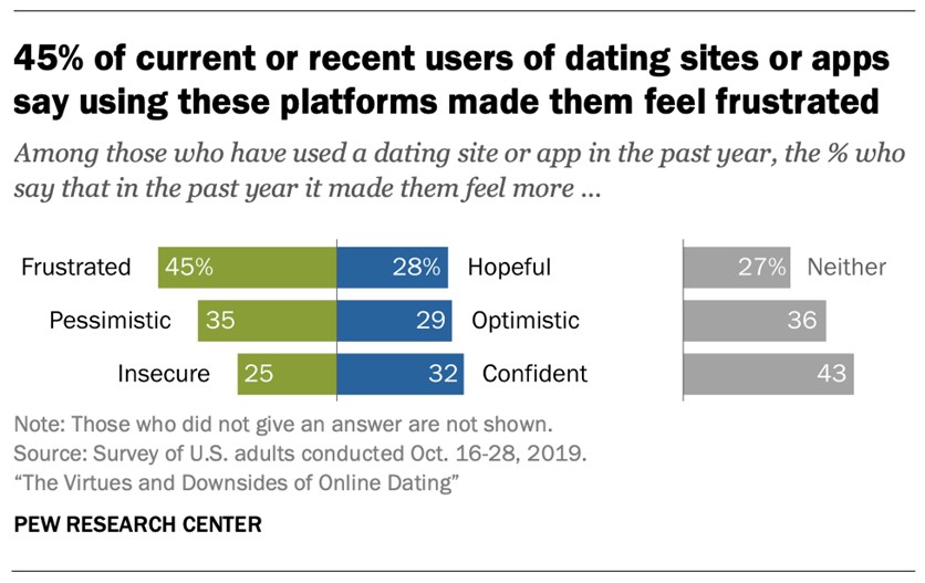 Poll: 45% of current or recent users of dating apps say using these platforms made them feel frustrated