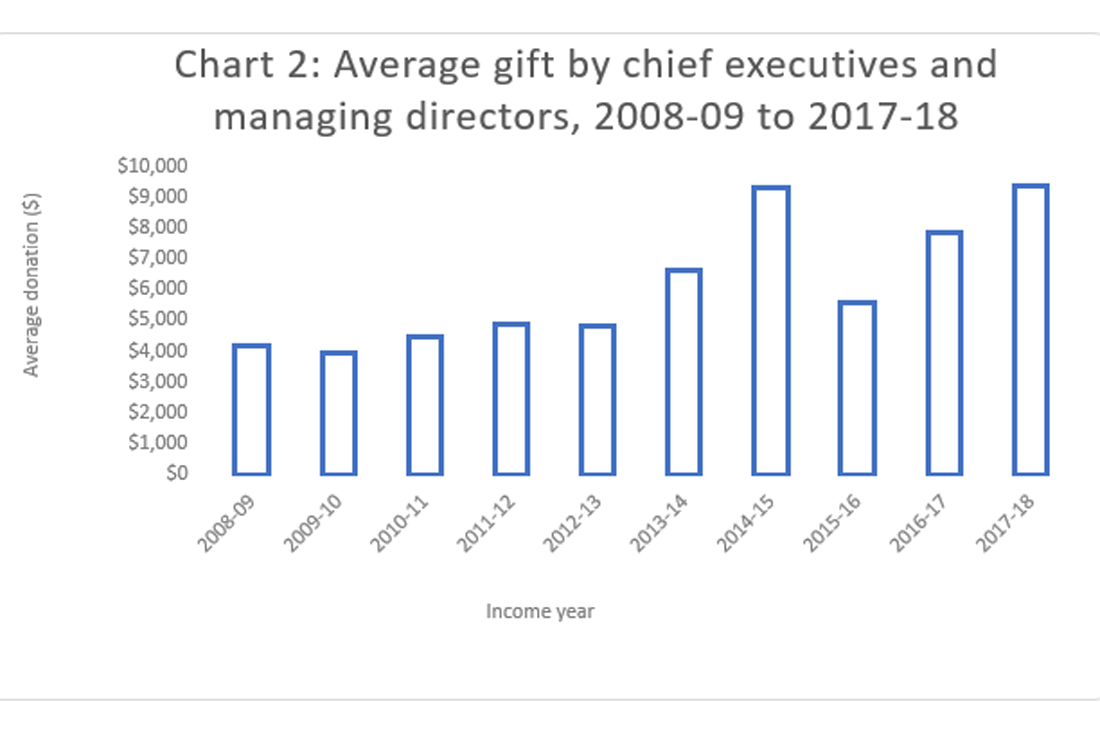 Average gift by chief executives and managing directors